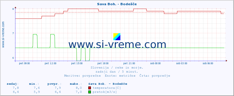 POVPREČJE :: Sava Boh. - Bodešče :: temperatura | pretok | višina :: zadnji dan / 5 minut.