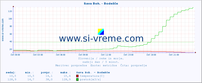 POVPREČJE :: Sava Boh. - Bodešče :: temperatura | pretok | višina :: zadnji dan / 5 minut.