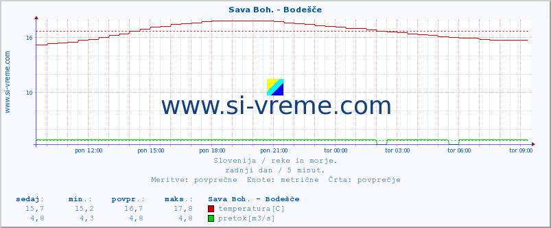 POVPREČJE :: Sava Boh. - Bodešče :: temperatura | pretok | višina :: zadnji dan / 5 minut.