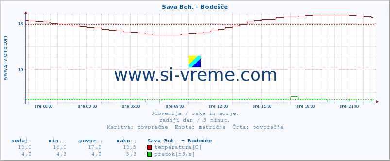 POVPREČJE :: Sava Boh. - Bodešče :: temperatura | pretok | višina :: zadnji dan / 5 minut.