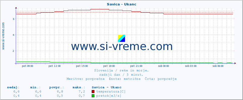 POVPREČJE :: Savica - Ukanc :: temperatura | pretok | višina :: zadnji dan / 5 minut.