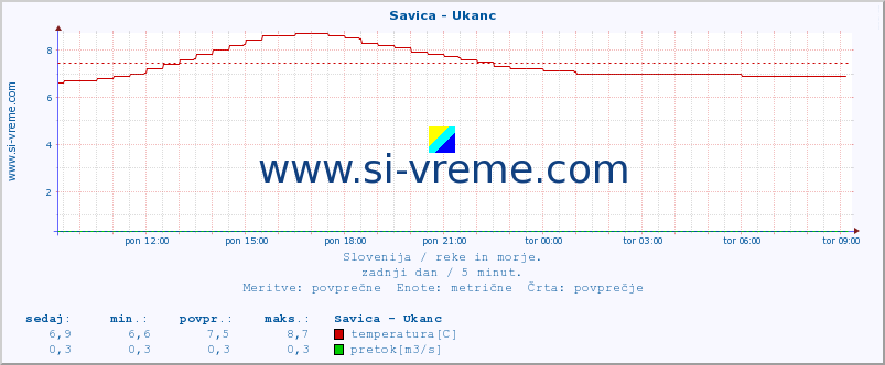 POVPREČJE :: Savica - Ukanc :: temperatura | pretok | višina :: zadnji dan / 5 minut.