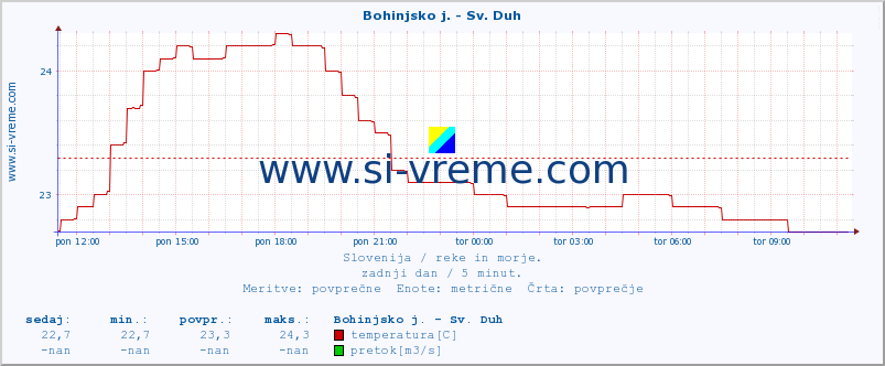 POVPREČJE :: Bohinjsko j. - Sv. Duh :: temperatura | pretok | višina :: zadnji dan / 5 minut.