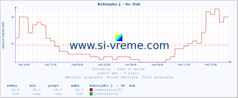 POVPREČJE :: Bohinjsko j. - Sv. Duh :: temperatura | pretok | višina :: zadnji dan / 5 minut.