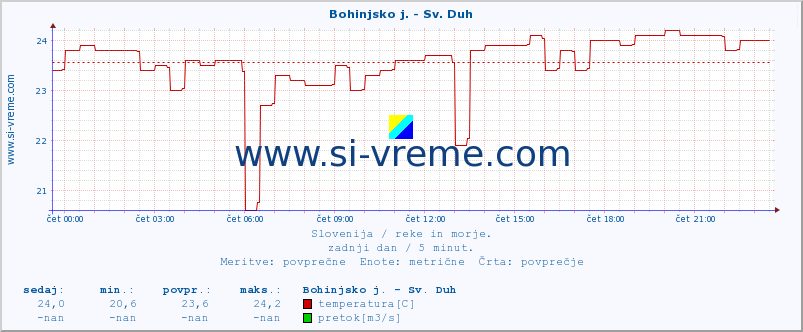 POVPREČJE :: Bohinjsko j. - Sv. Duh :: temperatura | pretok | višina :: zadnji dan / 5 minut.