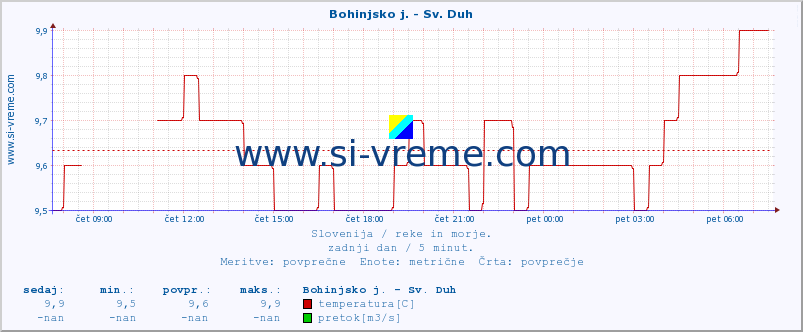 POVPREČJE :: Bohinjsko j. - Sv. Duh :: temperatura | pretok | višina :: zadnji dan / 5 minut.