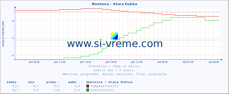 POVPREČJE :: Mostnica - Stara Fužina :: temperatura | pretok | višina :: zadnji dan / 5 minut.