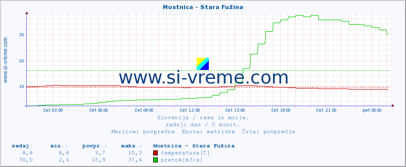 POVPREČJE :: Mostnica - Stara Fužina :: temperatura | pretok | višina :: zadnji dan / 5 minut.