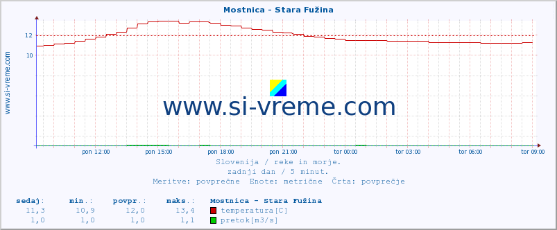 POVPREČJE :: Mostnica - Stara Fužina :: temperatura | pretok | višina :: zadnji dan / 5 minut.