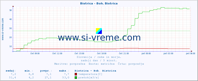 POVPREČJE :: Bistrica - Boh. Bistrica :: temperatura | pretok | višina :: zadnji dan / 5 minut.