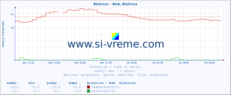 POVPREČJE :: Bistrica - Boh. Bistrica :: temperatura | pretok | višina :: zadnji dan / 5 minut.