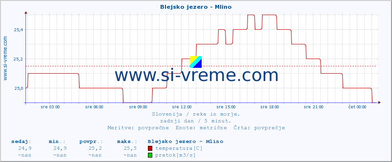 POVPREČJE :: Blejsko jezero - Mlino :: temperatura | pretok | višina :: zadnji dan / 5 minut.