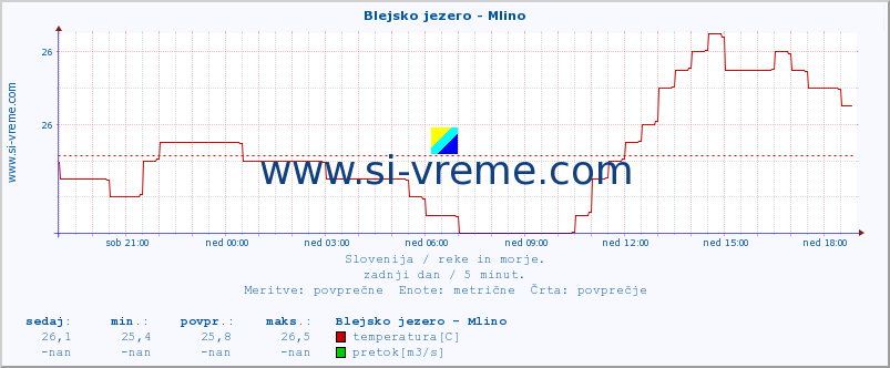 POVPREČJE :: Blejsko jezero - Mlino :: temperatura | pretok | višina :: zadnji dan / 5 minut.