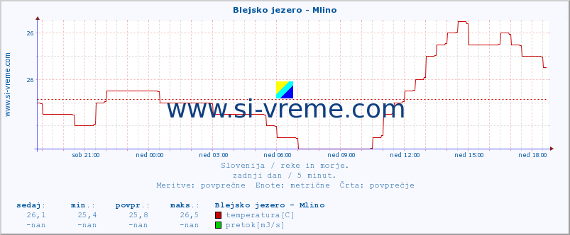 POVPREČJE :: Blejsko jezero - Mlino :: temperatura | pretok | višina :: zadnji dan / 5 minut.