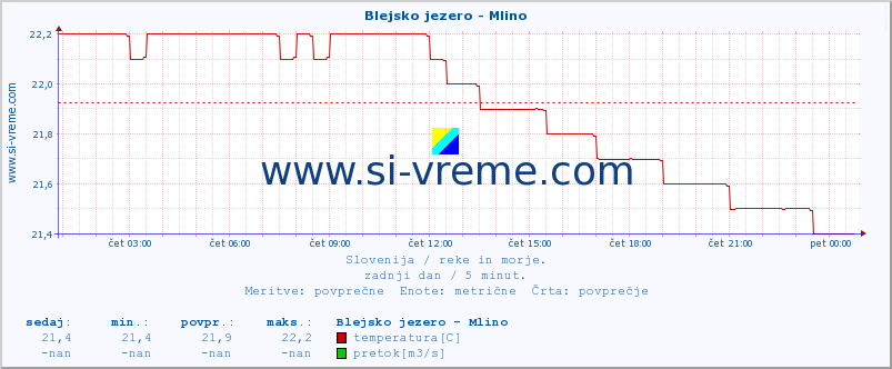 POVPREČJE :: Blejsko jezero - Mlino :: temperatura | pretok | višina :: zadnji dan / 5 minut.