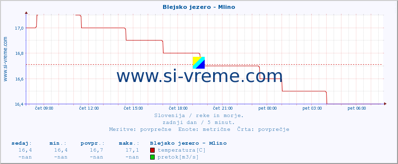 POVPREČJE :: Blejsko jezero - Mlino :: temperatura | pretok | višina :: zadnji dan / 5 minut.