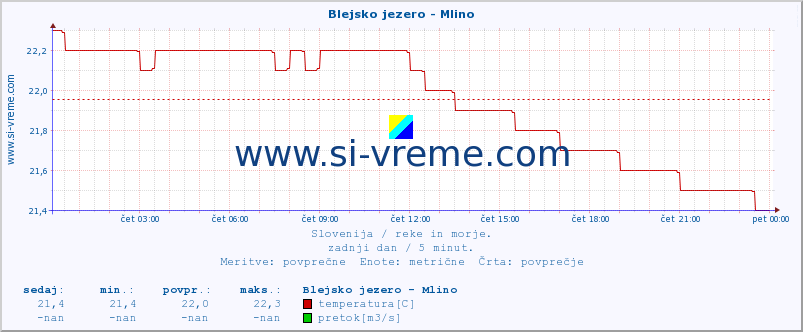 POVPREČJE :: Blejsko jezero - Mlino :: temperatura | pretok | višina :: zadnji dan / 5 minut.