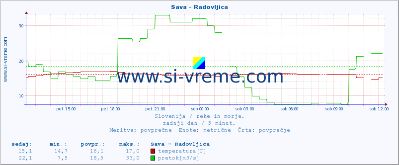 POVPREČJE :: Sava - Radovljica :: temperatura | pretok | višina :: zadnji dan / 5 minut.