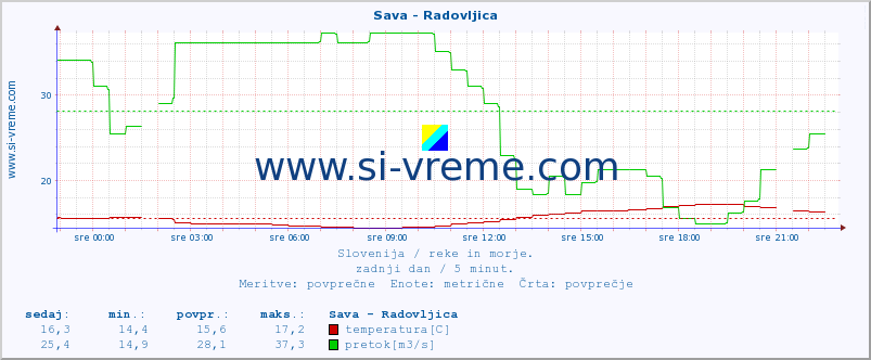 POVPREČJE :: Sava - Radovljica :: temperatura | pretok | višina :: zadnji dan / 5 minut.