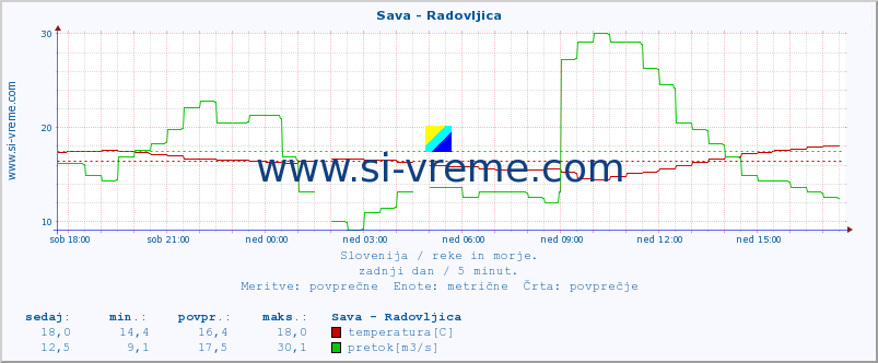 POVPREČJE :: Sava - Radovljica :: temperatura | pretok | višina :: zadnji dan / 5 minut.