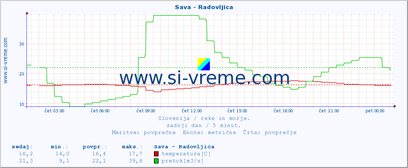 POVPREČJE :: Sava - Radovljica :: temperatura | pretok | višina :: zadnji dan / 5 minut.