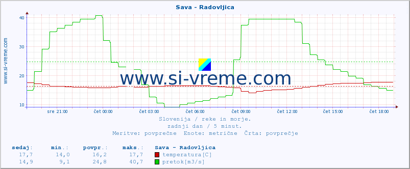 POVPREČJE :: Sava - Radovljica :: temperatura | pretok | višina :: zadnji dan / 5 minut.