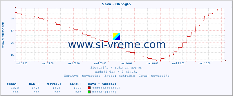 POVPREČJE :: Sava - Okroglo :: temperatura | pretok | višina :: zadnji dan / 5 minut.