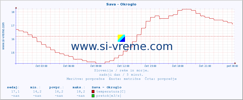 POVPREČJE :: Sava - Okroglo :: temperatura | pretok | višina :: zadnji dan / 5 minut.