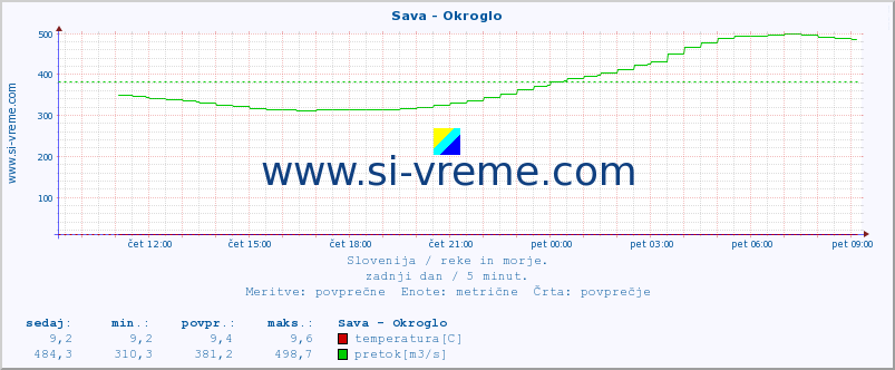 POVPREČJE :: Sava - Okroglo :: temperatura | pretok | višina :: zadnji dan / 5 minut.