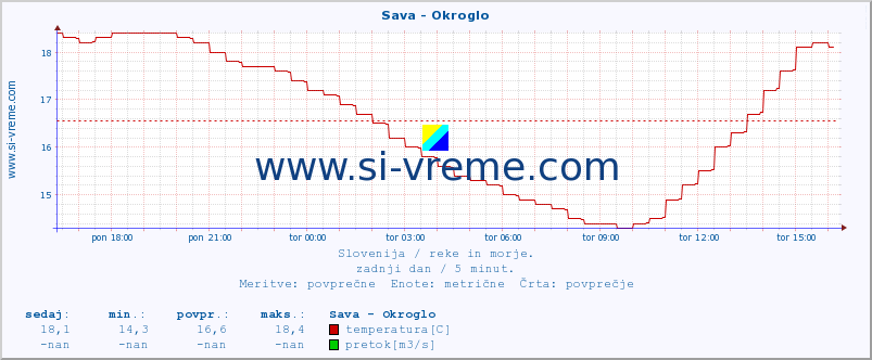 POVPREČJE :: Sava - Okroglo :: temperatura | pretok | višina :: zadnji dan / 5 minut.