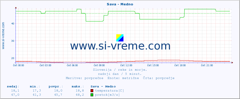 POVPREČJE :: Sava - Medno :: temperatura | pretok | višina :: zadnji dan / 5 minut.