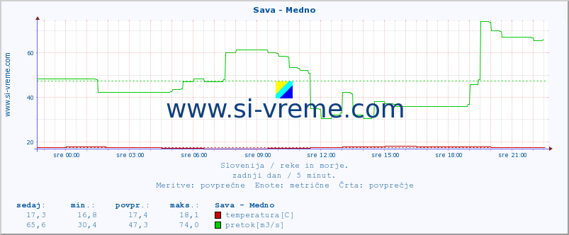 POVPREČJE :: Sava - Medno :: temperatura | pretok | višina :: zadnji dan / 5 minut.