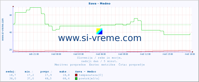 POVPREČJE :: Sava - Medno :: temperatura | pretok | višina :: zadnji dan / 5 minut.