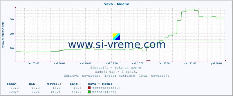 POVPREČJE :: Sava - Medno :: temperatura | pretok | višina :: zadnji dan / 5 minut.