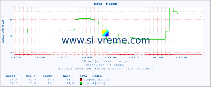 POVPREČJE :: Sava - Medno :: temperatura | pretok | višina :: zadnji dan / 5 minut.