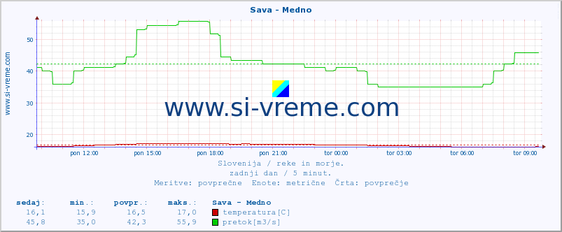 POVPREČJE :: Sava - Medno :: temperatura | pretok | višina :: zadnji dan / 5 minut.