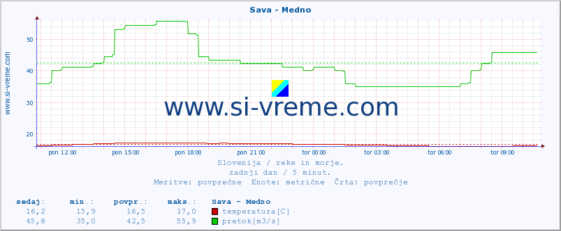 POVPREČJE :: Sava - Medno :: temperatura | pretok | višina :: zadnji dan / 5 minut.