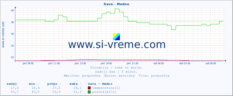 POVPREČJE :: Sava - Medno :: temperatura | pretok | višina :: zadnji dan / 5 minut.