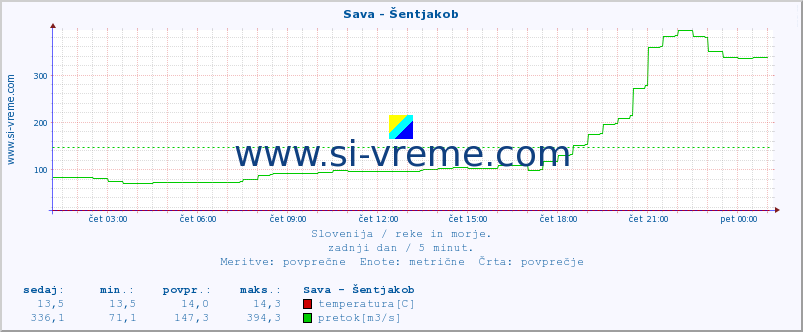 POVPREČJE :: Sava - Šentjakob :: temperatura | pretok | višina :: zadnji dan / 5 minut.