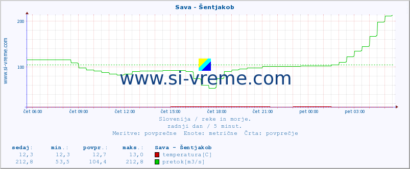 POVPREČJE :: Sava - Šentjakob :: temperatura | pretok | višina :: zadnji dan / 5 minut.