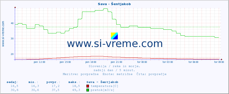 POVPREČJE :: Sava - Šentjakob :: temperatura | pretok | višina :: zadnji dan / 5 minut.