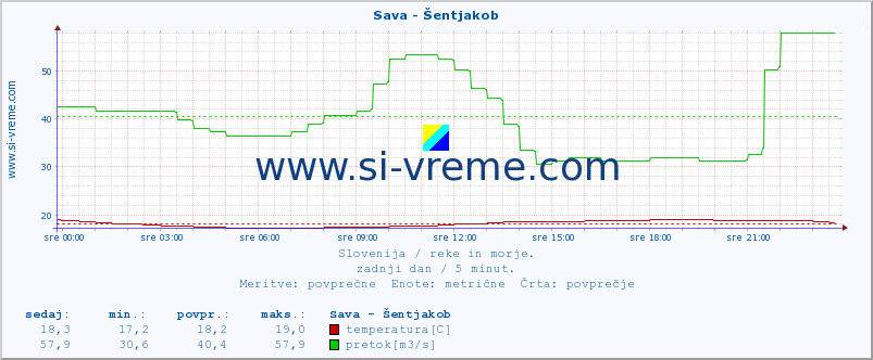 POVPREČJE :: Sava - Šentjakob :: temperatura | pretok | višina :: zadnji dan / 5 minut.