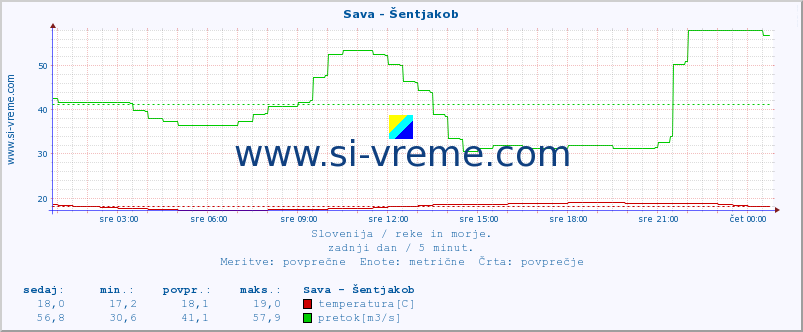 POVPREČJE :: Sava - Šentjakob :: temperatura | pretok | višina :: zadnji dan / 5 minut.