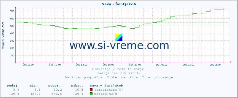 POVPREČJE :: Sava - Šentjakob :: temperatura | pretok | višina :: zadnji dan / 5 minut.