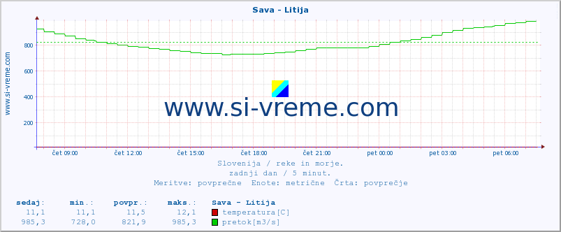 POVPREČJE :: Sava - Litija :: temperatura | pretok | višina :: zadnji dan / 5 minut.