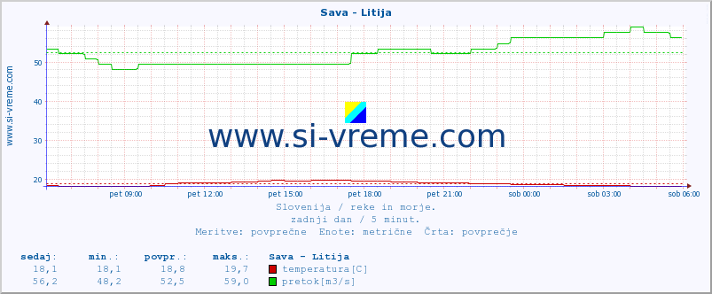 POVPREČJE :: Sava - Litija :: temperatura | pretok | višina :: zadnji dan / 5 minut.