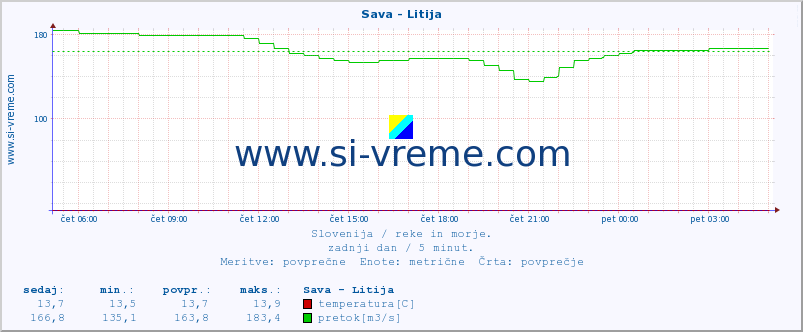 POVPREČJE :: Sava - Litija :: temperatura | pretok | višina :: zadnji dan / 5 minut.