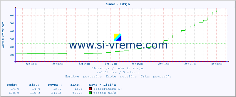 POVPREČJE :: Sava - Litija :: temperatura | pretok | višina :: zadnji dan / 5 minut.