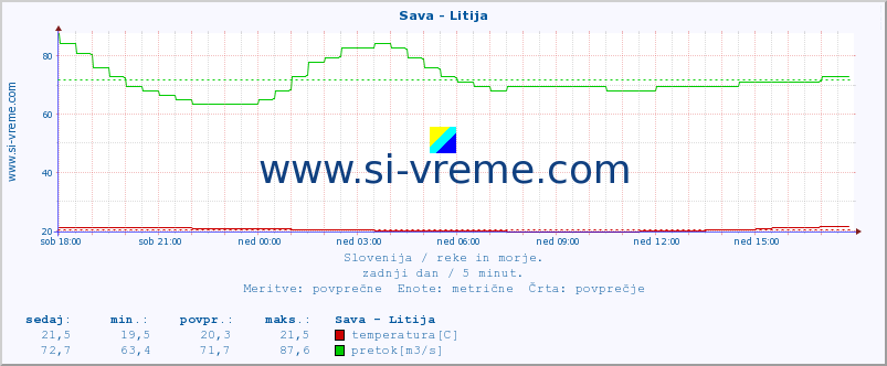 POVPREČJE :: Sava - Litija :: temperatura | pretok | višina :: zadnji dan / 5 minut.