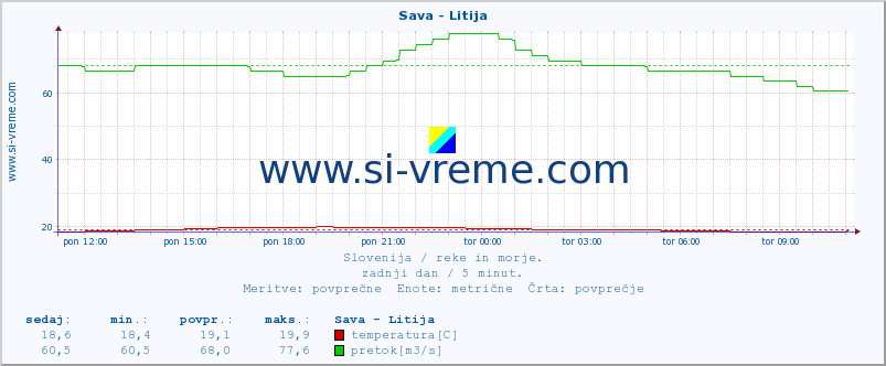 POVPREČJE :: Sava - Litija :: temperatura | pretok | višina :: zadnji dan / 5 minut.